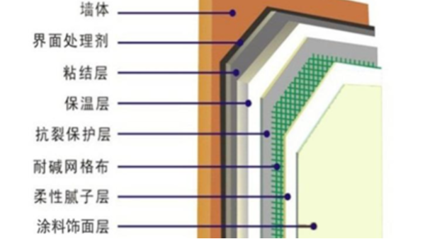 建筑墻體節(jié)能保溫技術體系